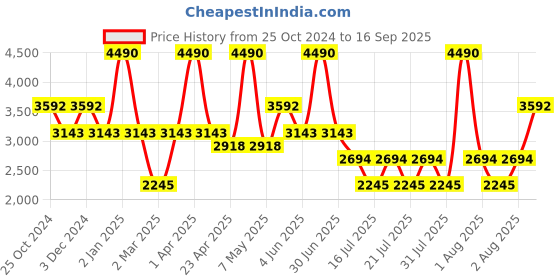 myntra.com GUESS kids Boys Pullover guess kids Price History Graph from 25 Oct 2024 to 16 Sep 2025