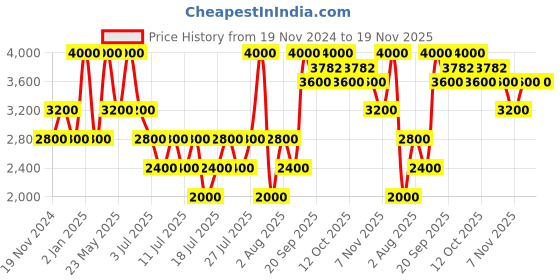 myntra.com GUESS kids Boys Pullover guess kids Price History Graph from 19 Nov 2024 to 18 Nov 2025