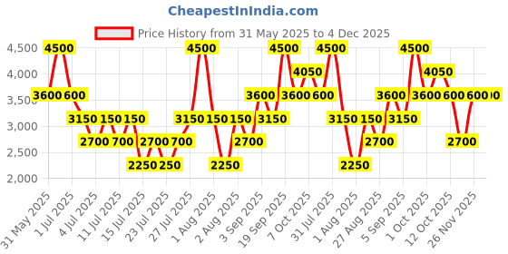 myntra.com GUESS kids Boys Typography Printed Shorts guess kids Price History Graph from 31 May 2025 to 4 Dec 2025