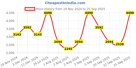 myntra.com GUESS kids Boys Typography Pullover guess kids Price History Graph from 19 Nov 2024 to 25 Sep 2025