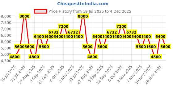 myntra.com GUESS kids Fit & Flare Dress guess kids Price History Graph from 19 Jul 2025 to 4 Dec 2025