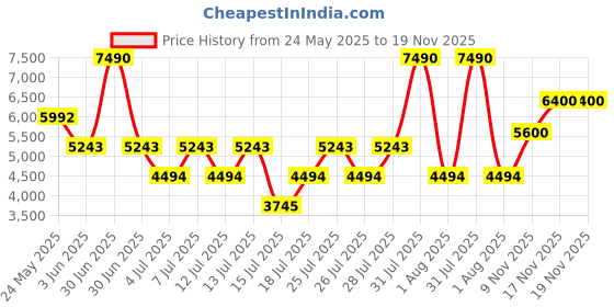 myntra.com GUESS kids Girls Dyed Fit & Flare Dress guess kids Price History Graph from 24 May 2025 to 18 Nov 2025