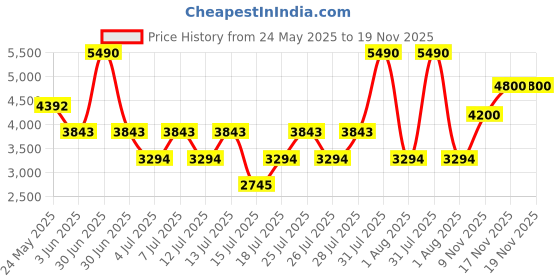 myntra.com GUESS kids Girls Embroidered A-Line Dress guess kids Price History Graph from 24 May 2025 to 18 Nov 2025
