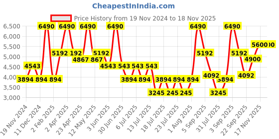 myntra.com GUESS kids Girls Fit & Flare Midi Dress guess kids Price History Graph from 19 Nov 2024 to 18 Nov 2025