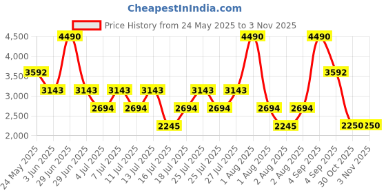 myntra.com GUESS kids Girls Polka Dot Striped Pleated Regular Trousers guess kids Price History Graph from 24 May 2025 to 1 Nov 2025
