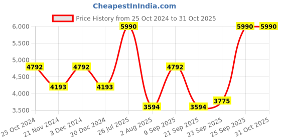 myntra.com GUESS kids Girls Printed Pullover guess kids Price History Graph from 25 Oct 2024 to 30 Oct 2025