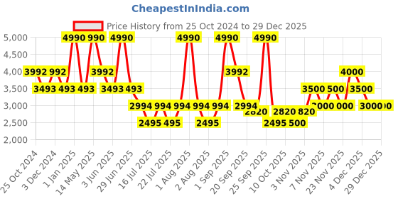 myntra.com GUESS kids Girls Solid Regular Trousers guess kids Price History Graph from 25 Oct 2024 to 29 Dec 2025
