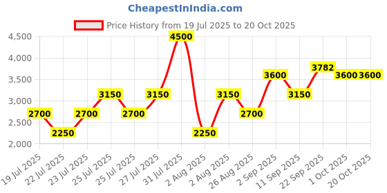 myntra.com GUESS kids Printed Mid-Rise Ankle-Length Leggings guess kids Price History Graph from 19 Jul 2025 to 20 Oct 2025