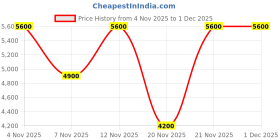 myntra.com GUESS kids Tie and Dye Dyed A-Line Mini Dress guess kids Price History Graph from 4 Nov 2025 to 30 Nov 2025