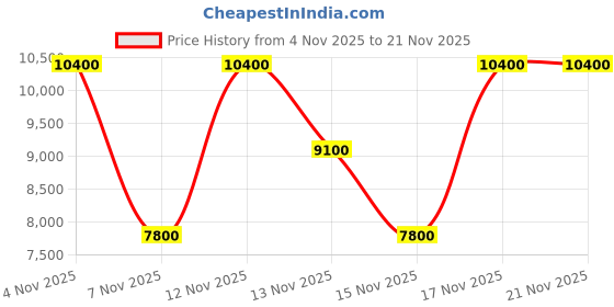 myntra.com GUESS Lace-Up Leather Sneakers guess Price History Graph from 4 Nov 2025 to 21 Nov 2025