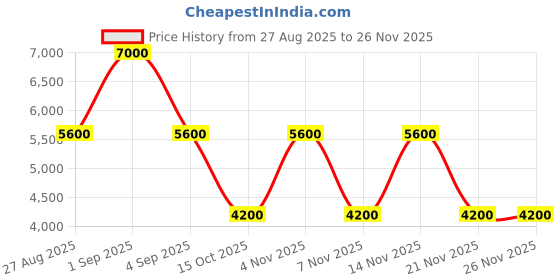 myntra.com GUESS Leather Two Fold Wallet guess Price History Graph from 27 Aug 2025 to 26 Nov 2025
