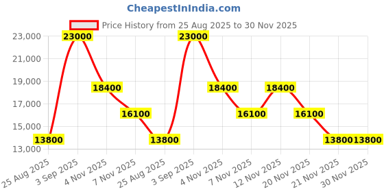 myntra.com GUESS Logo Printed Berta 18 In 8-Wheeler Hard-Sided Cabin Trolley Suitcase guess Price History Graph from 25 Aug 2025 to 30 Nov 2025
