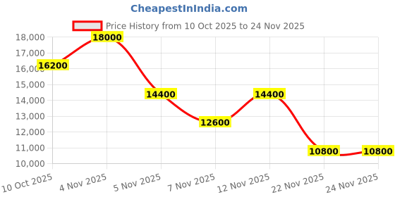 myntra.com GUESS Lustre Printed Hard-Sided Water-Resistant Cabin Trolley Bag guess Price History Graph from 10 Oct 2025 to 24 Nov 2025