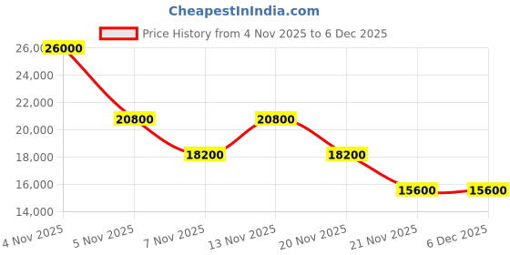 myntra.com GUESS Lustre Textured Hard-Sided Water-Resistant Cabin Trolley Bag guess Price History Graph from 4 Nov 2025 to 5 Dec 2025