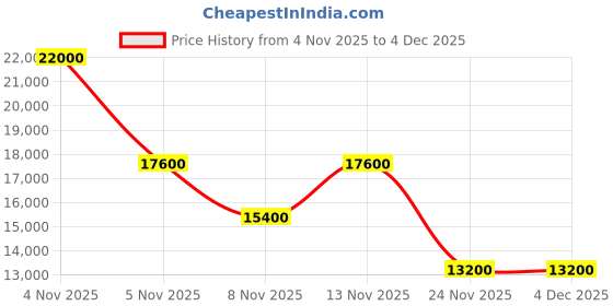 myntra.com GUESS Lustre Textured Hard-Sided Water-Resistant Cabin Trolley Bag guess Price History Graph from 4 Nov 2025 to 4 Dec 2025