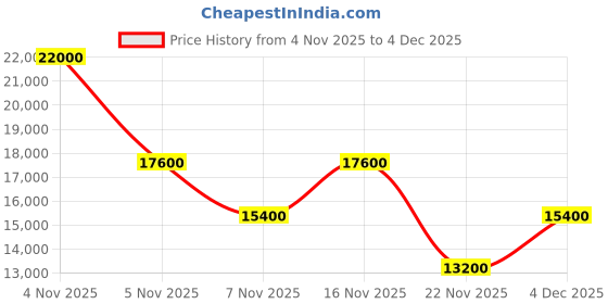 myntra.com GUESS Lustre Textured Hard-Sided Water-Resistant Cabin Trolley Bag guess Price History Graph from 4 Nov 2025 to 4 Dec 2025