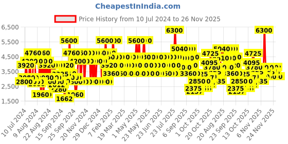 myntra.com GUESS Man Gold Eau de Toilette 75ml guess Price History Graph from 10 Jul 2024 to 26 Nov 2025