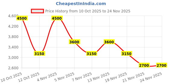 myntra.com GUESS Medium Coverage Non Padded Underwired T-shirt Bra guess Price History Graph from 10 Oct 2025 to 23 Nov 2025