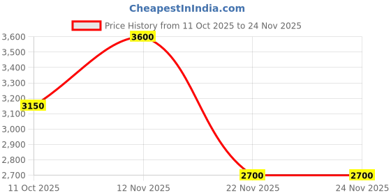 myntra.com GUESS Medium Coverage Underwired Heavily Padded Side Shaper Push-Up Bra guess Price History Graph from 11 Oct 2025 to 23 Nov 2025