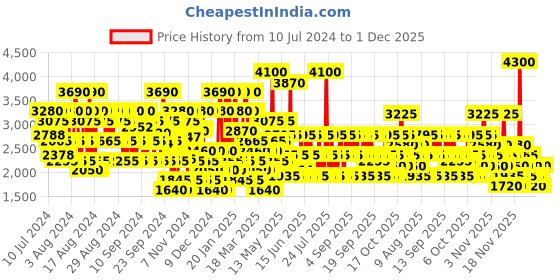 myntra.com GUESS Men 1981 Indigo Long Lasting Eau De Toilette - 30ml guess Price History Graph from 10 Jul 2024 to 1 Dec 2025
