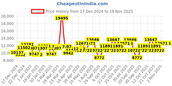 myntra.com GUESS Men Analogue Chronograph Watch - GW0571G1 guess Price History Graph from 17 Dec 2024 to 19 Nov 2025