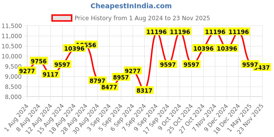 myntra.com GUESS Men Analogue Multi Function Watch GW0716G1 guess Price History Graph from 1 Aug 2024 to 23 Nov 2025
