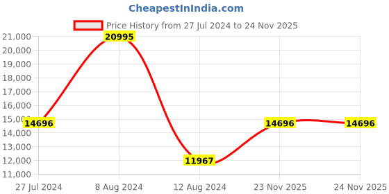 myntra.com GUESS Men Analogue Multi Function Watch U0366G4 guess Price History Graph from 27 Jul 2024 to 24 Nov 2025