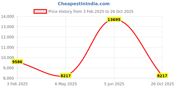 myntra.com GUESS Men Analogue Watch- GW0386G2 guess Price History Graph from 3 Feb 2025 to 26 Oct 2025