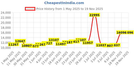 myntra.com GUESS Men Analogue Watch GW0568G1 guess Price History Graph from 1 May 2025 to 19 Nov 2025