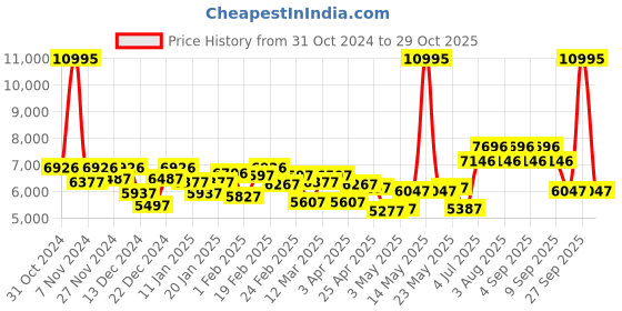 myntra.com GUESS Men Analogue Watch - GW0715G3M guess Price History Graph from 31 Oct 2024 to 29 Oct 2025