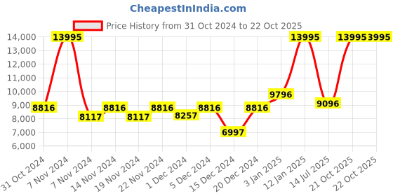 myntra.com GUESS Men Analogue Watch U1431G2M guess Price History Graph from 31 Oct 2024 to 21 Oct 2025