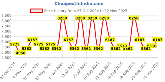 myntra.com GUESS Men Aviator Sunglasses with UV Protected Lens guess Price History Graph from 27 Oct 2024 to 12 Nov 2025