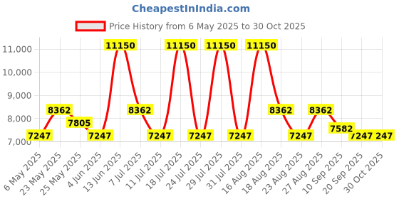 myntra.com GUESS Men Aviator Sunglasses with UV Protected Lens GUS000675601BSG guess Price History Graph from 6 May 2025 to 30 Oct 2025