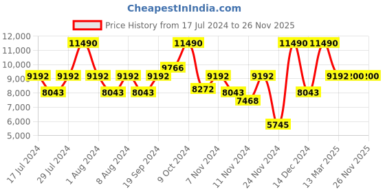 myntra.com GUESS Men Backpack guess Price History Graph from 17 Jul 2024 to 26 Nov 2025