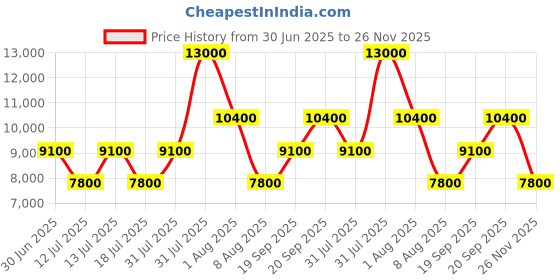 myntra.com GUESS Men Backpack guess Price History Graph from 30 Jun 2025 to 26 Nov 2025