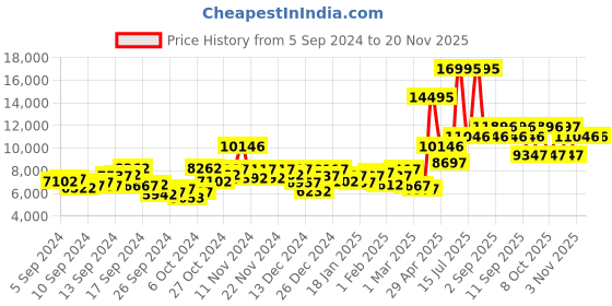 myntra.com GUESS Men Black Analogue Watch W0668G3 guess Price History Graph from 5 Sep 2024 to 18 Nov 2025