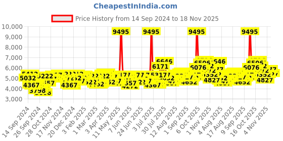 myntra.com GUESS Men Black Analogue Watch W1161G2 guess Price History Graph from 14 Sep 2024 to 18 Nov 2025
