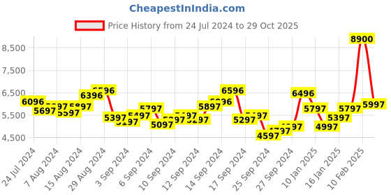 myntra.com GUESS Men Black Diamond-Studded Analogue Watch W1264G2 guess Price History Graph from 24 Jul 2024 to 29 Oct 2025