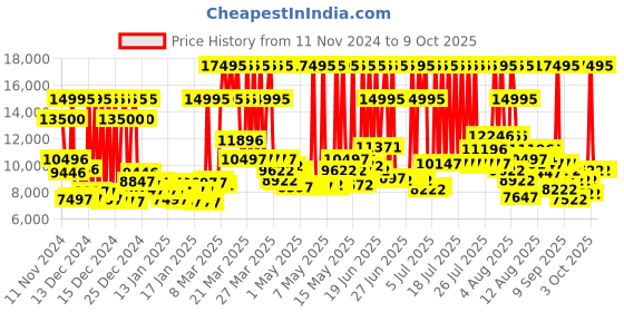myntra.com GUESS Men Black Patterned Analogue Watch GW0334G2 guess Price History Graph from 11 Nov 2024 to 9 Oct 2025