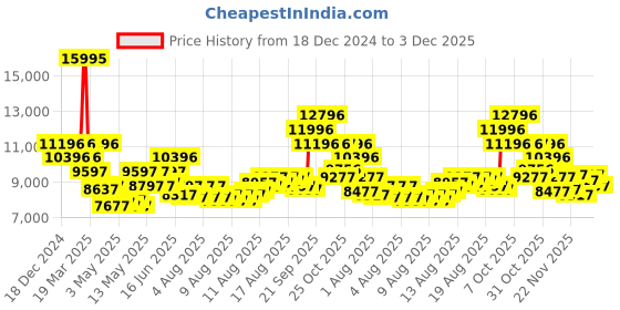 myntra.com GUESS Men Black Patterned Dial & Black Leather Straps Analogue Watch GW0262G2 guess Price History Graph from 18 Dec 2024 to 3 Dec 2025