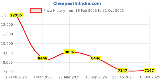 myntra.com GUESS Men Black Skeleton Dial & Black Straps Analogue Watch GW0203G3 guess Price History Graph from 16 Feb 2025 to 31 Oct 2025