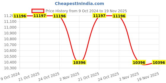 myntra.com GUESS Men Black Skeleton Dial & Black Straps Analogue Watch GW0263G1 guess Price History Graph from 9 Oct 2024 to 18 Nov 2025