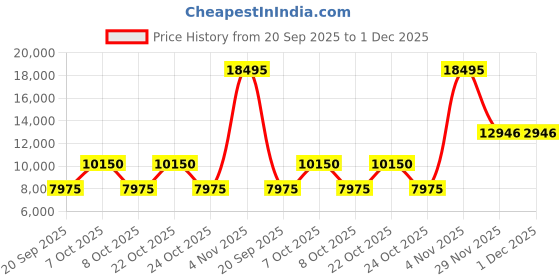 myntra.com GUESS Men Black Solid Bracelet Style Analogue Watch GW0330G2 guess Price History Graph from 20 Sep 2025 to 29 Nov 2025