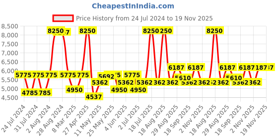 myntra.com GUESS Men Blue Aviator Sunglasses GUS000136392XSG guess Price History Graph from 24 Jul 2024 to 18 Nov 2025