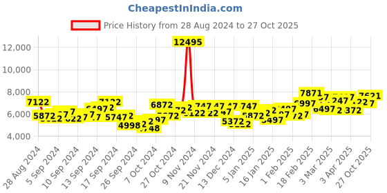 myntra.com GUESS Men Bracelet Style Straps Analogue Watch GW0626G1 guess Price History Graph from 28 Aug 2024 to 27 Oct 2025