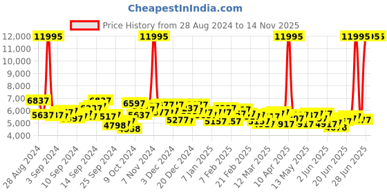 myntra.com GUESS Men Bracelet Style Straps Analogue Watch GW0710G1 guess Price History Graph from 28 Aug 2024 to 14 Nov 2025