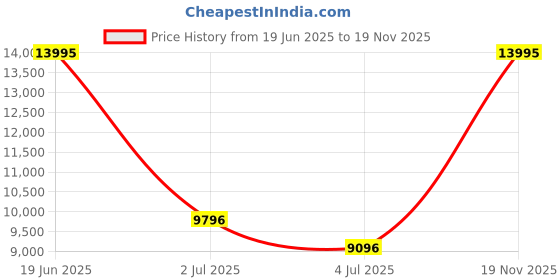 myntra.com GUESS Men Bracelet Style Straps Analogue Watch U1341G2M guess Price History Graph from 19 Jun 2025 to 19 Nov 2025