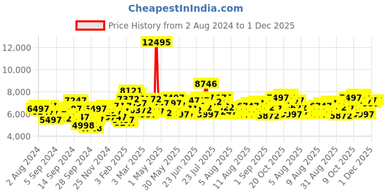 myntra.com GUESS Men Bracelet Style Straps Analogue Watch U1412G2M guess Price History Graph from 2 Aug 2024 to 1 Dec 2025