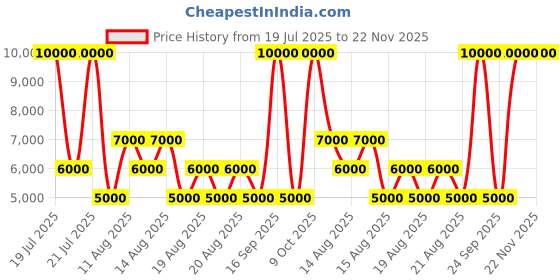 myntra.com GUESS Men Brand Logo Print Sweatshirt guess Price History Graph from 19 Jul 2025 to 22 Nov 2025