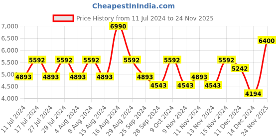 myntra.com GUESS Men Brand Logo Printed Messenger Bag guess Price History Graph from 11 Jul 2024 to 24 Nov 2025